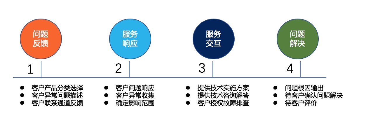 基础服务