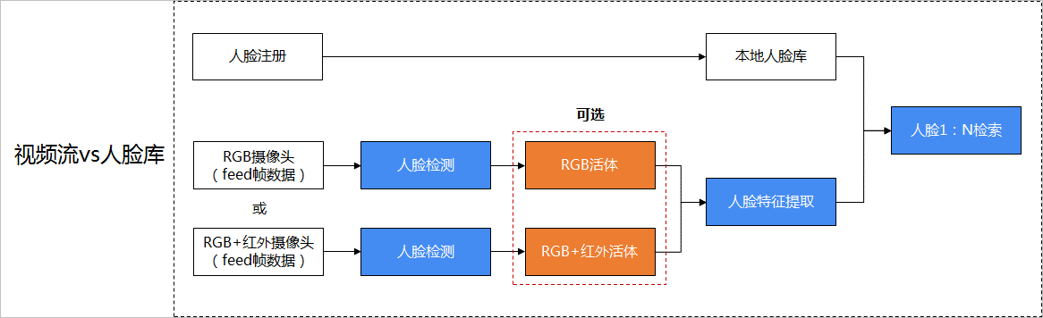 视频流vs人脸库