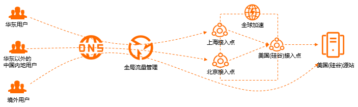 场景架构图