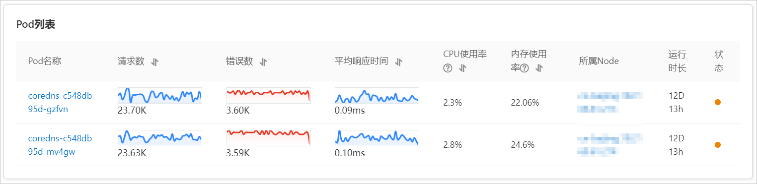容器监控-Service关联Pod列表