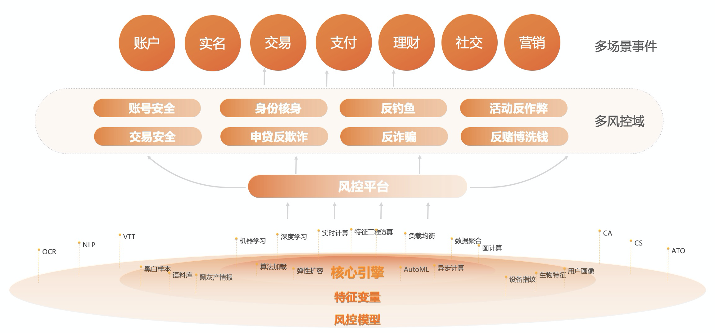 业务风控最佳实践