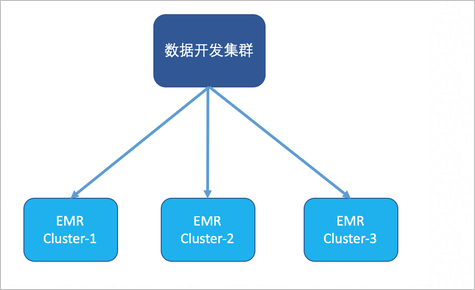 cluster