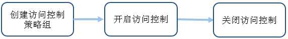 配置流程