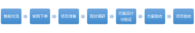 服务流程
