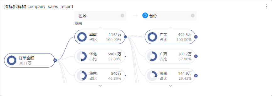 指标拆解树-311