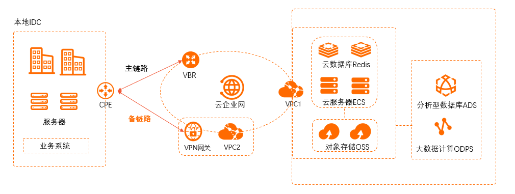 VPN和专线备份