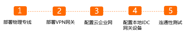VPN和专线步骤