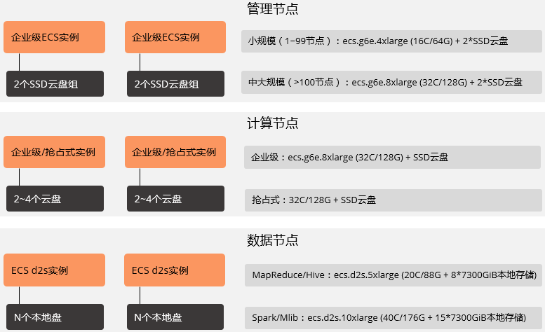 大数据型选型