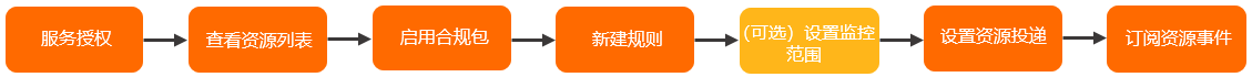 普通账号快速入门操作流程