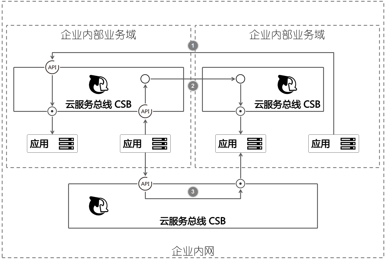 应用场景-内部互通