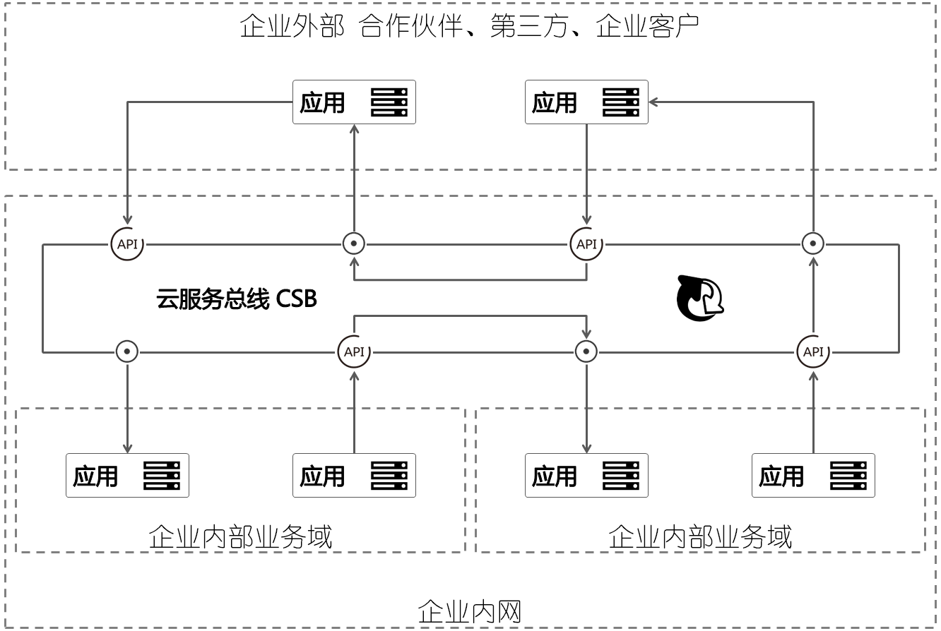 应用场景-内外互通