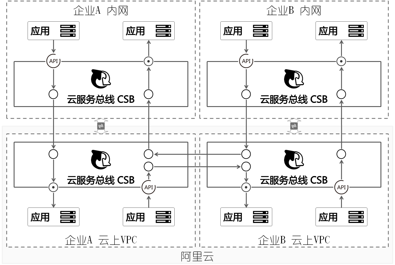 应用场景-混合云-VPC互通