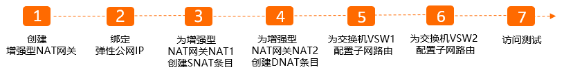 配置步骤