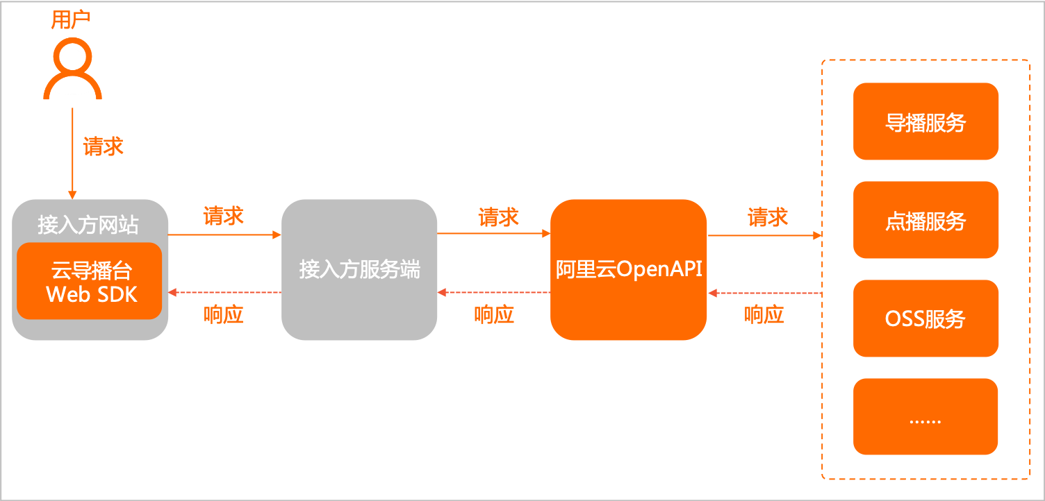 架构图5a