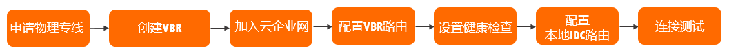 高通全流程