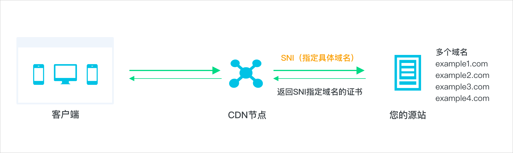 SNI工作原理