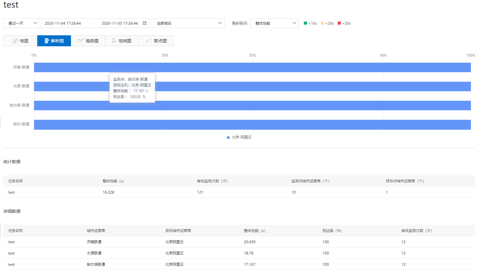 Cloud dial test analysis diagram