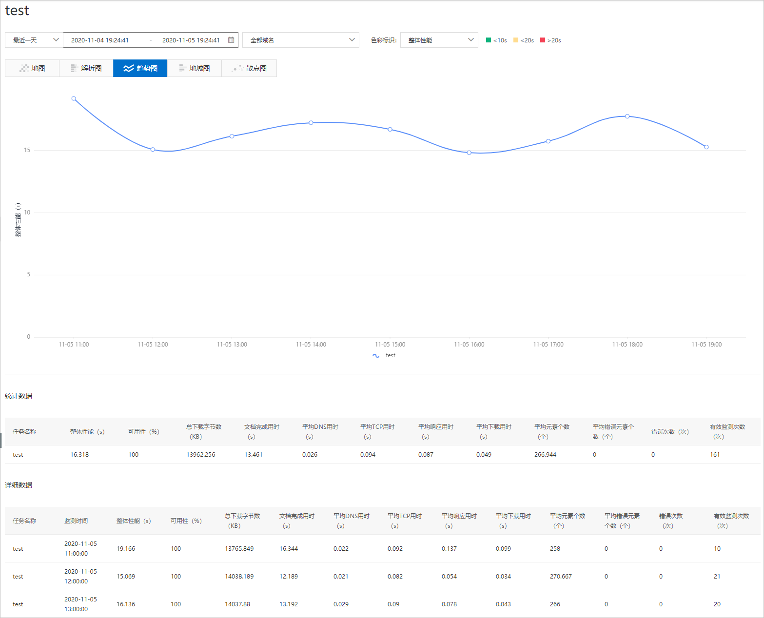 Cloud dial test trend graph
