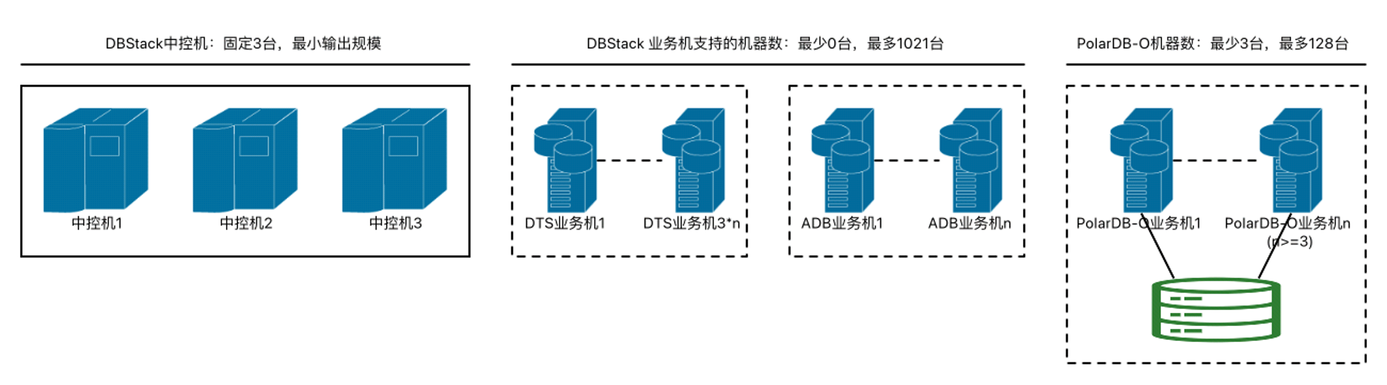 产品形态 产品介绍 云数据库rds 敏捷版数据库场景