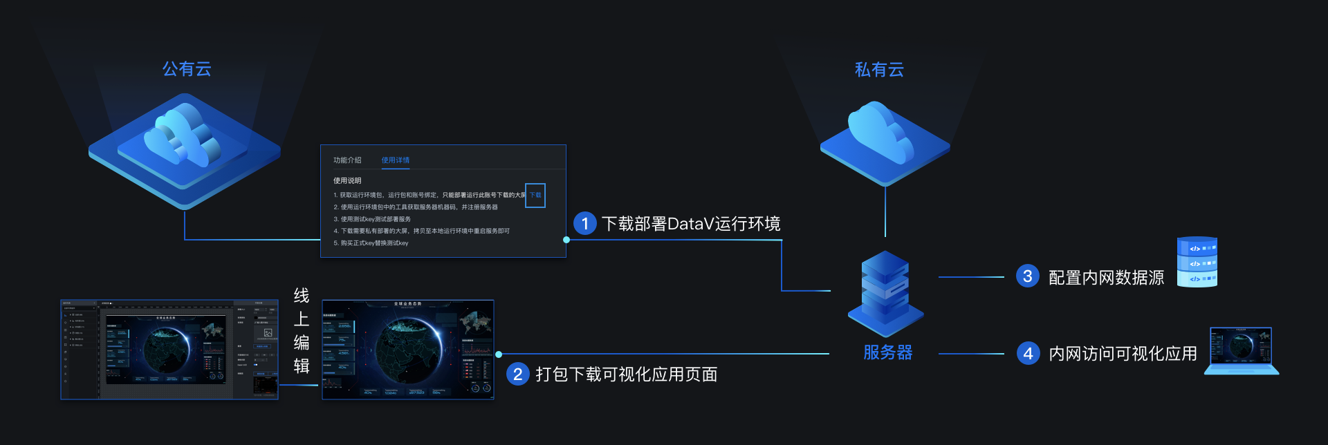 使用私有部署流程图