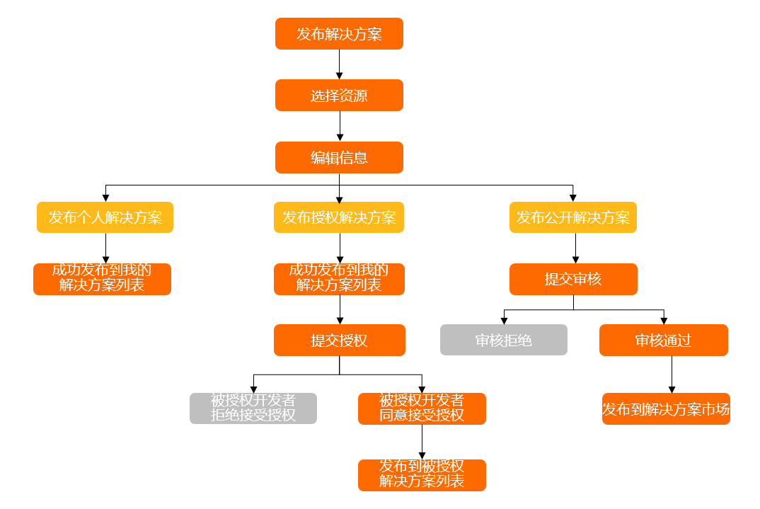 发布流程