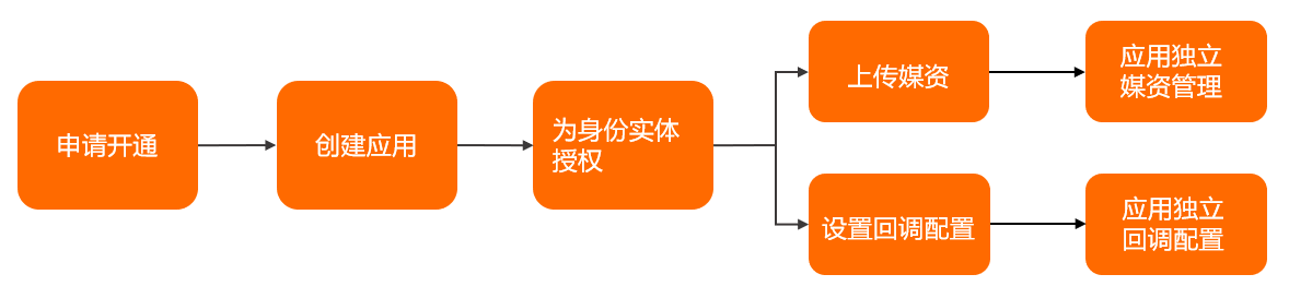 流程图