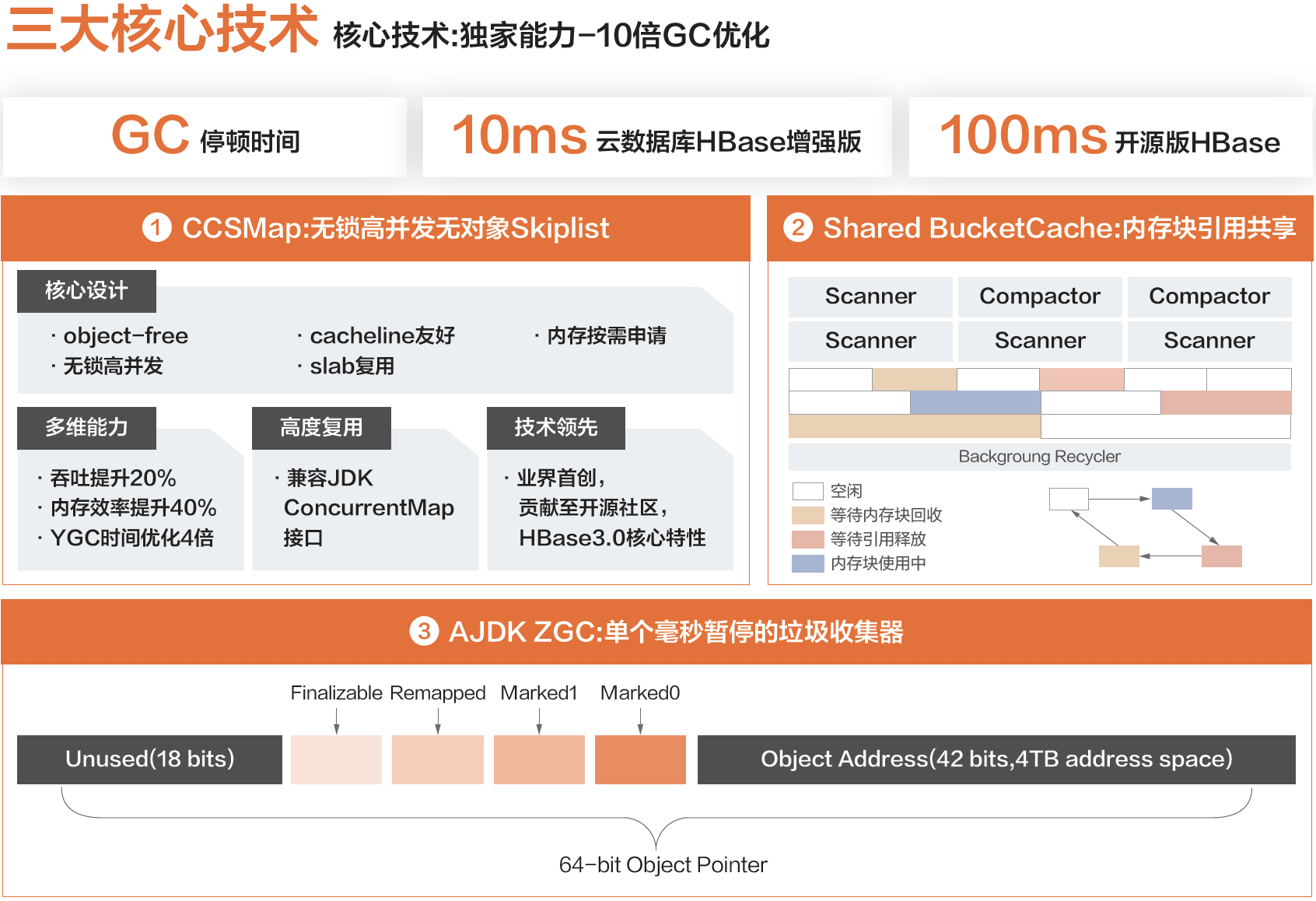 Lindorm GC优化 V2