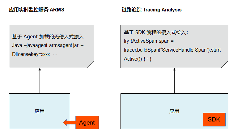 Access Difference