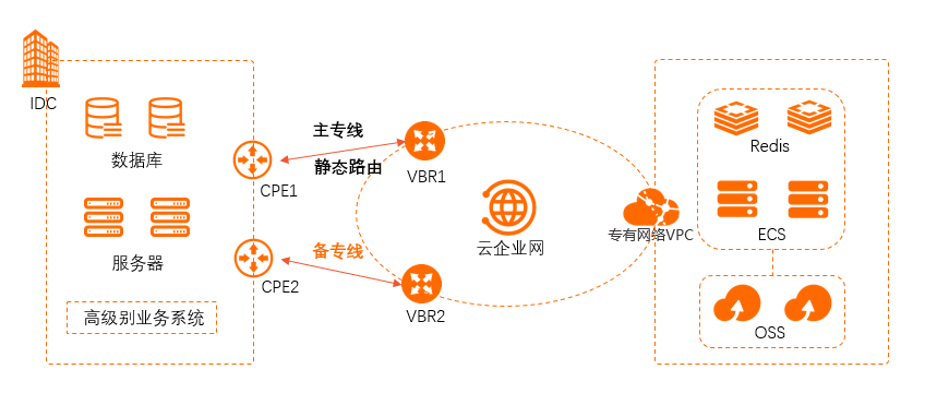 静态路由主备专线