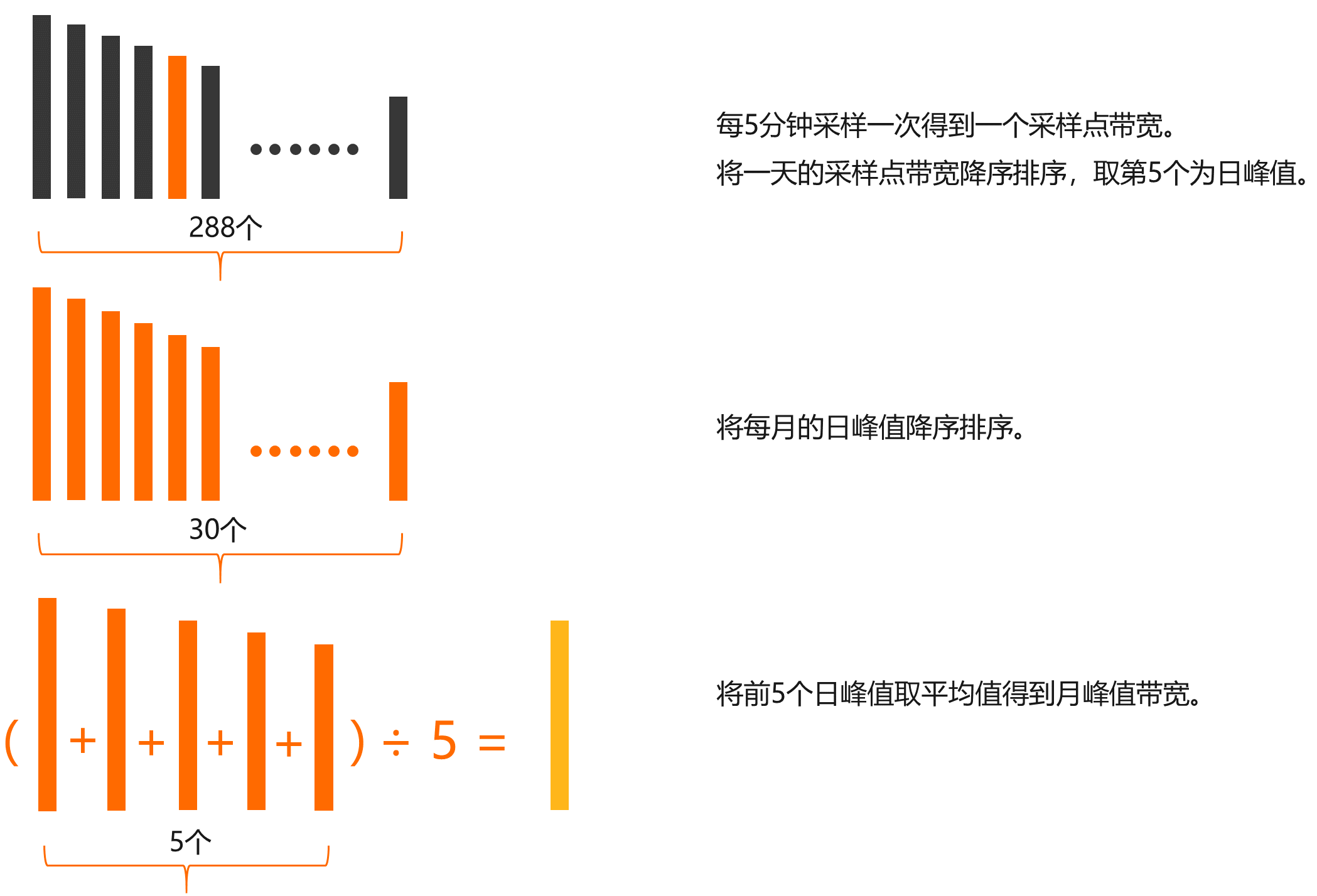 增强型95计费计算月平均峰值的示意图