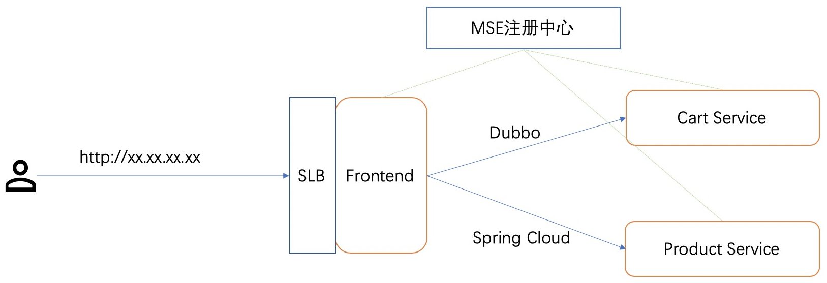 OnlineShop架构