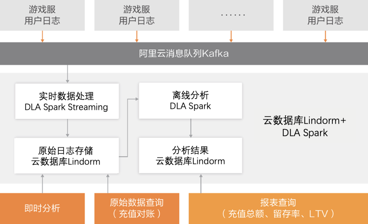 广州游爱架构图
