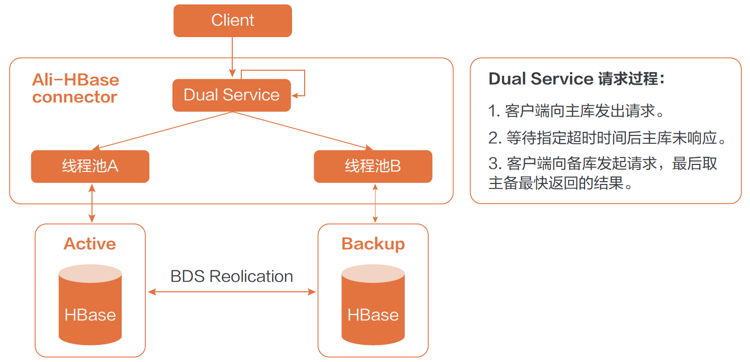 HBase Dual Service