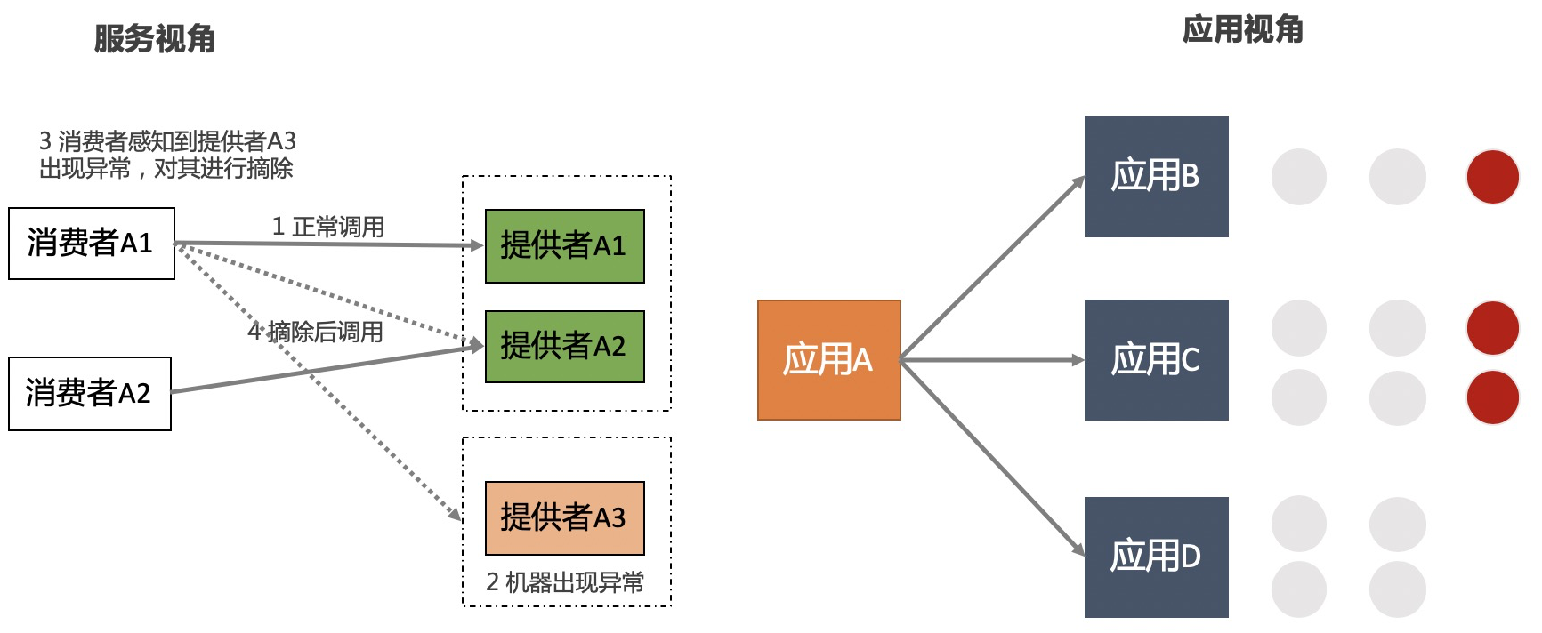 单点故障自愈能力
