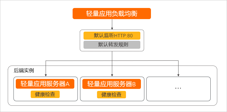 轻量应用负载均衡