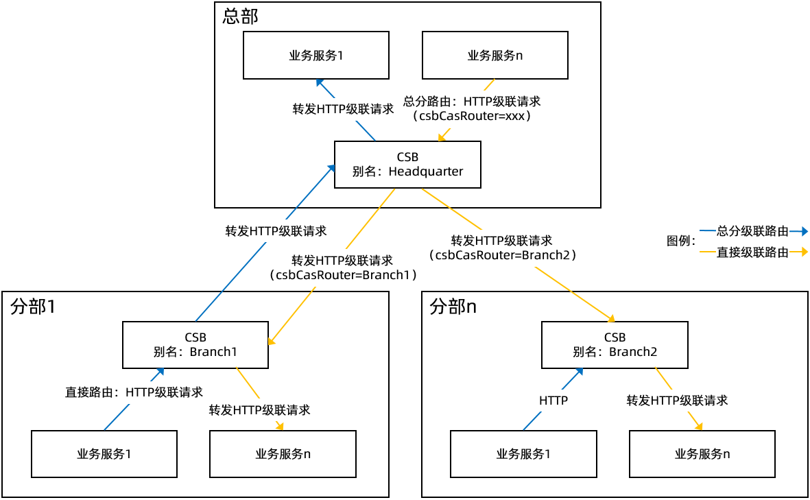 HTTP 总分级联结构