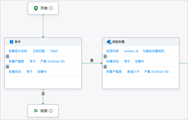 抑制示例