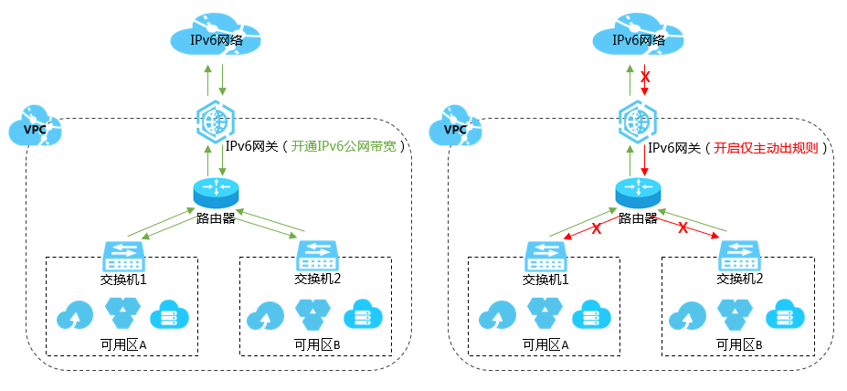 IPv6网关图解