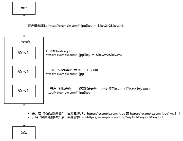 保留参数
