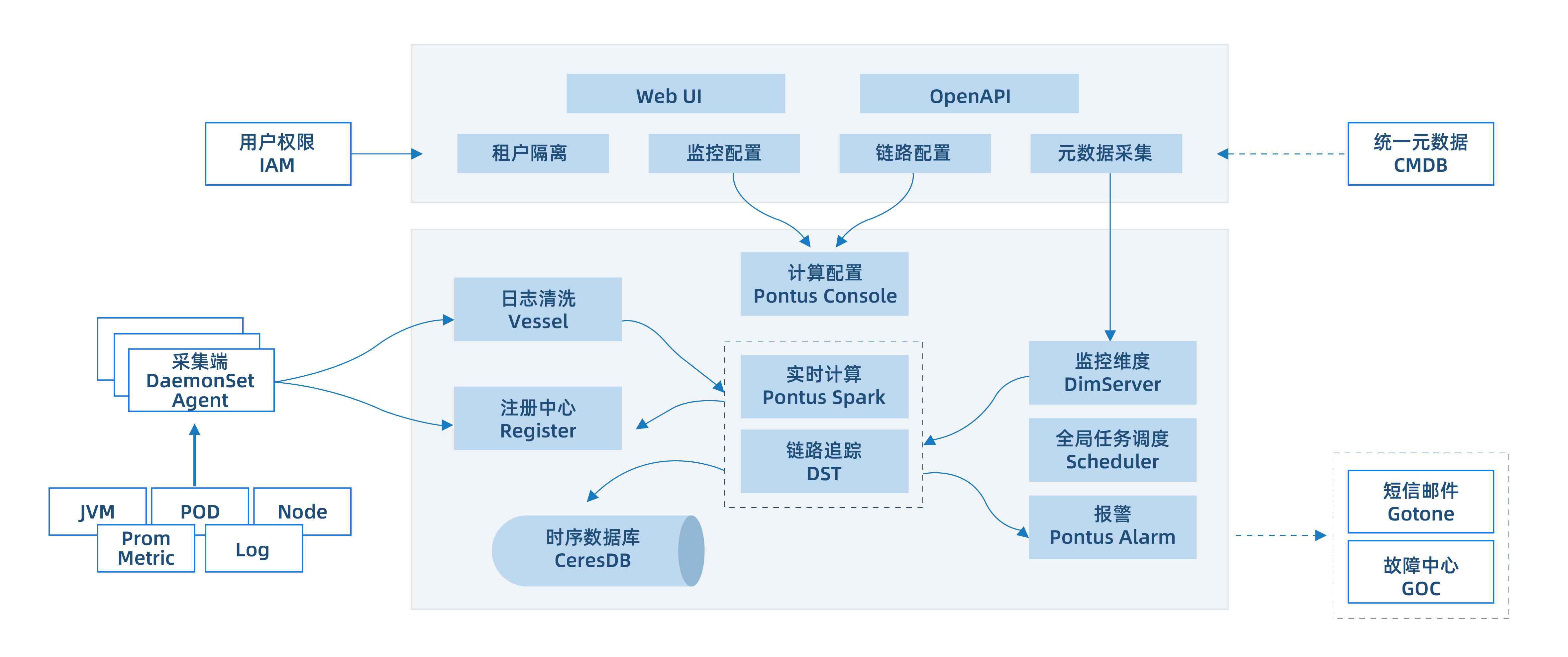 RMS 实现原理-01