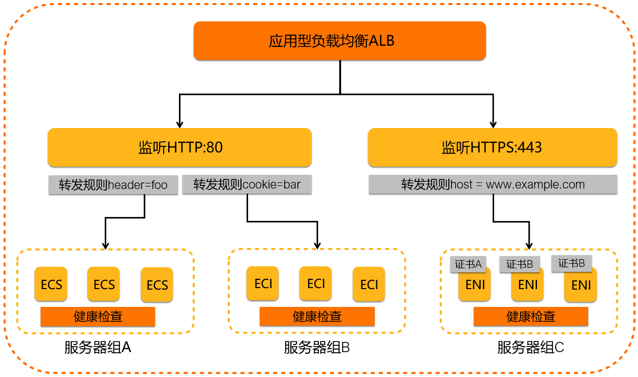 负载均衡组成