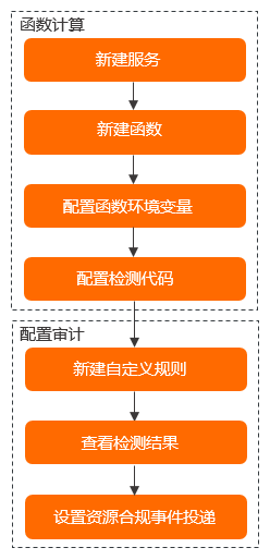 操作流程