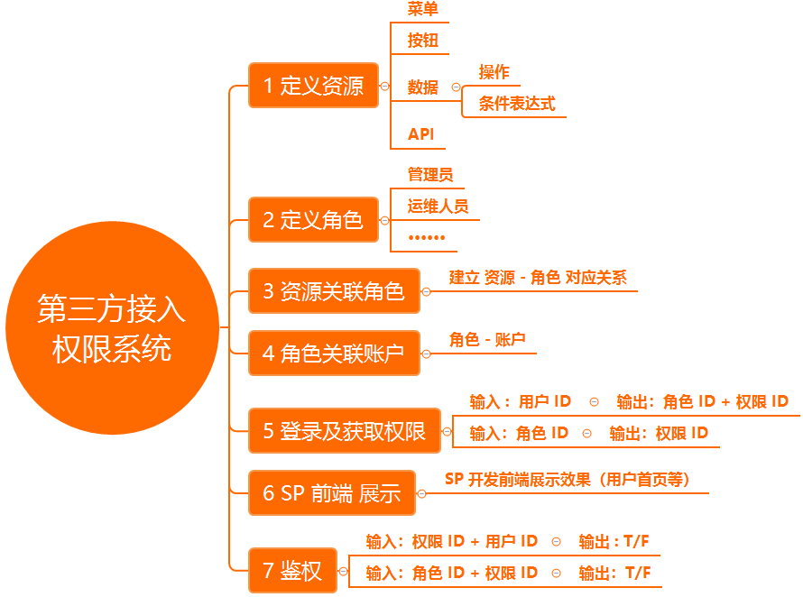 角色权限设计_角色权限设计方案_角色权限设计5张表