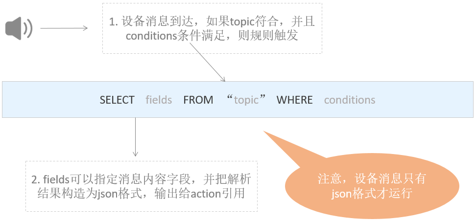 SQL表达式
