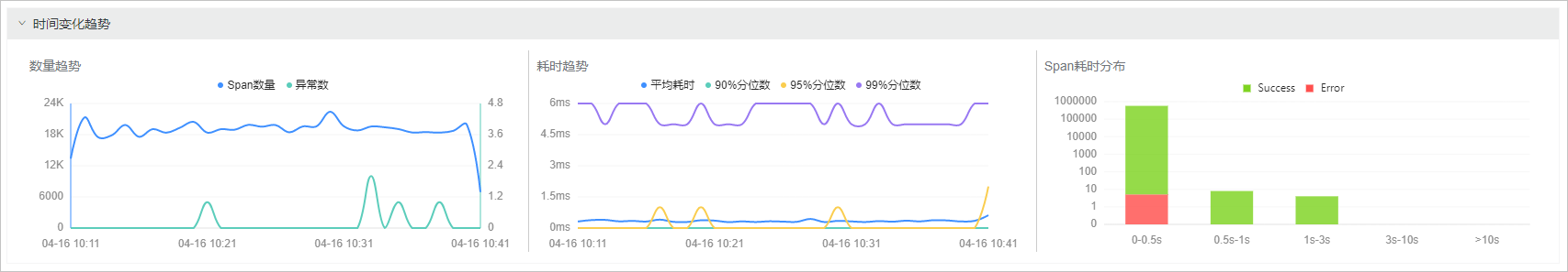 xTrace调用链分析-时间变化趋势