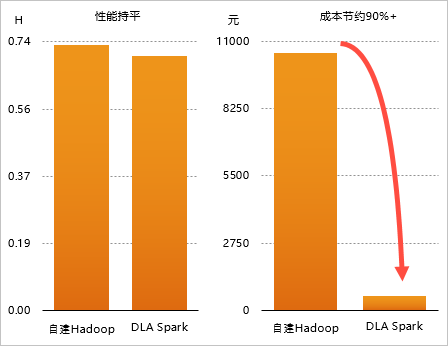 性能对比结果