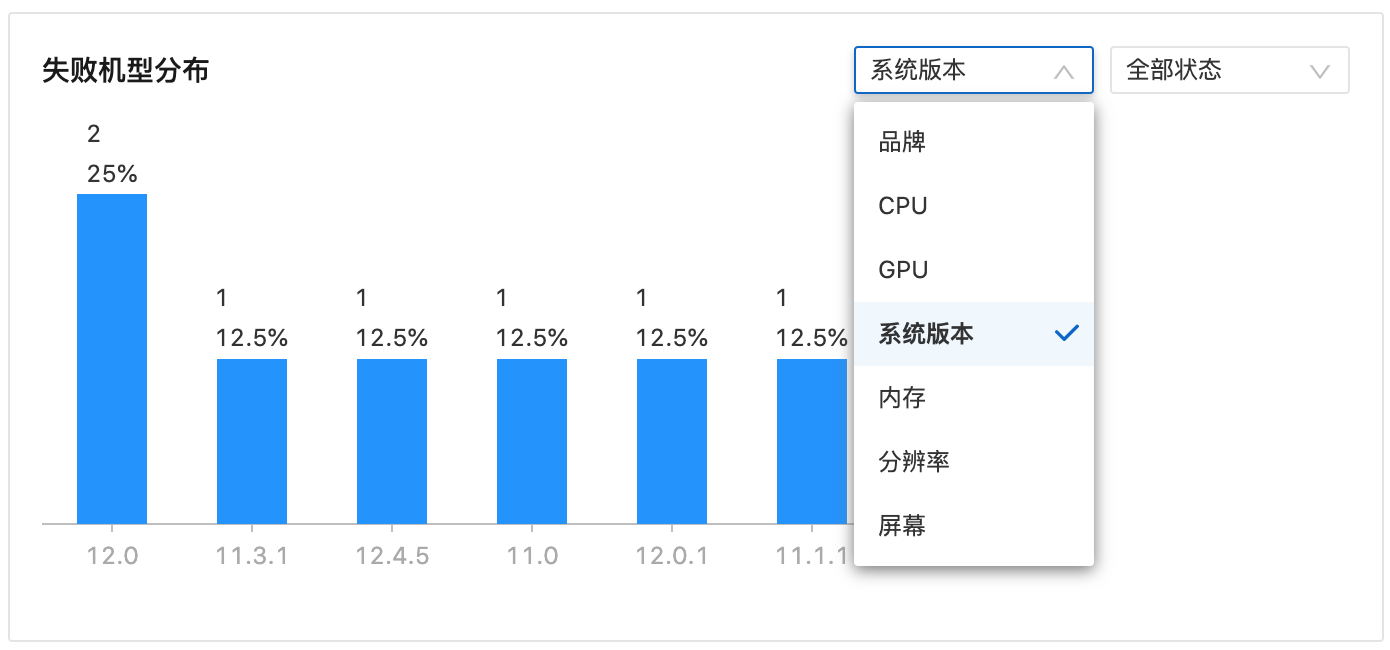 失败机型分布1501
