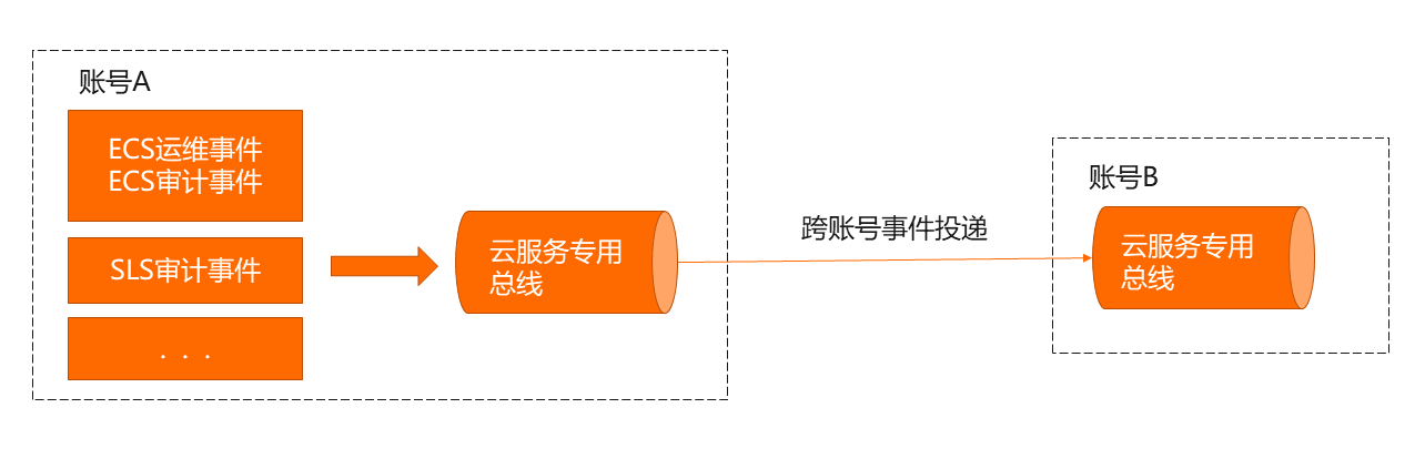 跨账号路由事件