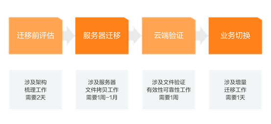 迁移流程