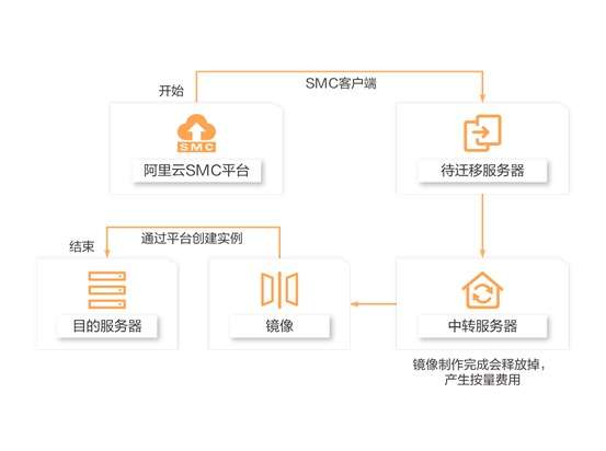 SMC迁移流程